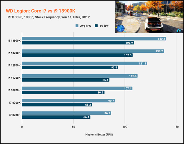 Intel Core i7 vs i9: Which Processor Delivers Superior Gaming Performance