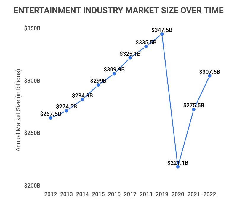 Entertainment Industry Value: A Global Economic Powerhouse